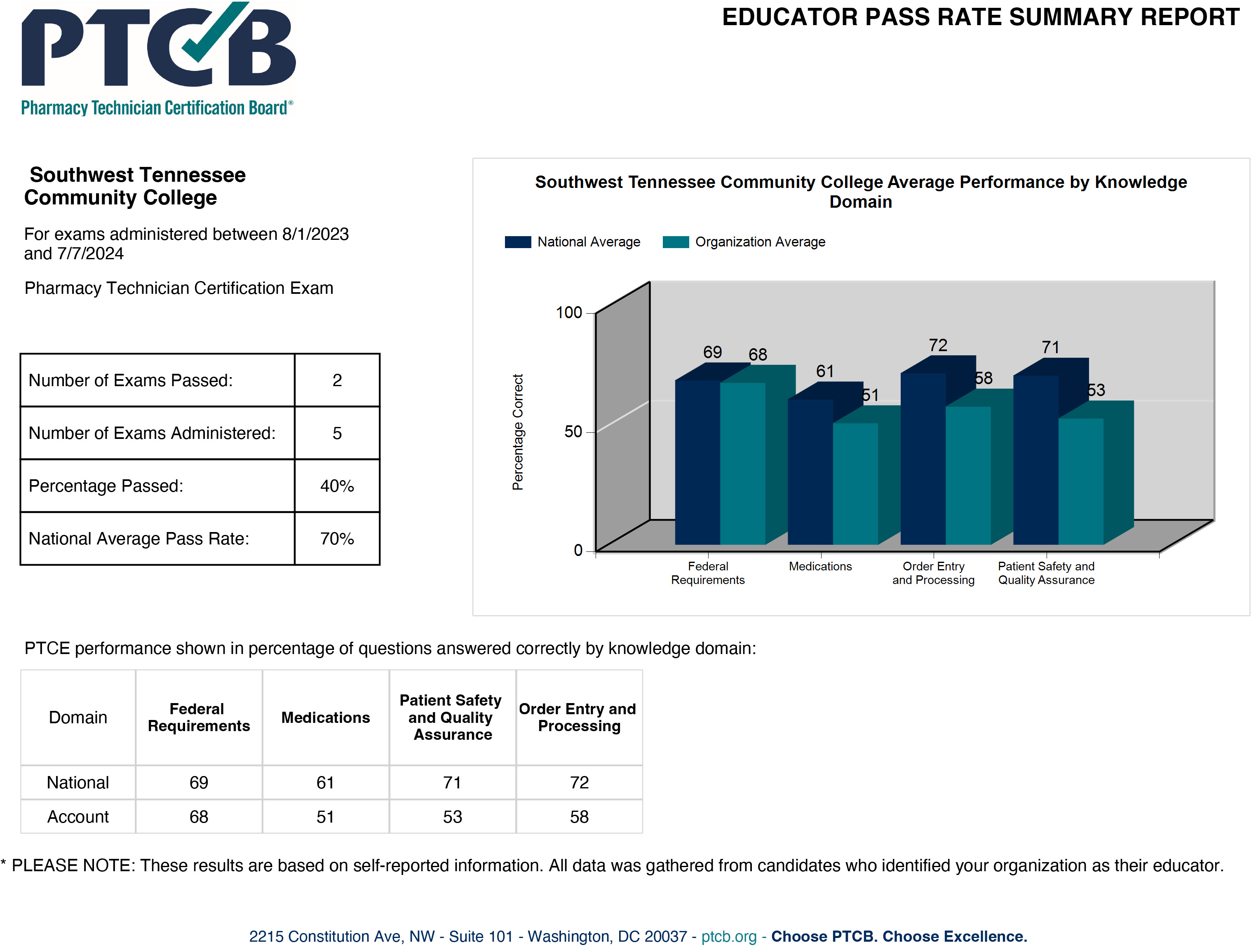 Educator Pass Rate Summary Report