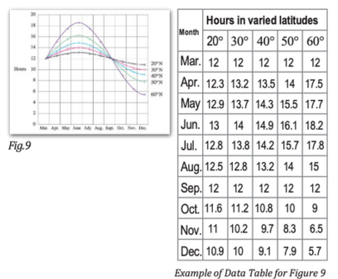 Modeling amount of daylight as a function of time of year, Figure 9 and the table beside it, show the number of hours daylight as fucntions of the time of year at several latitudes, From March though December.&nbsp;