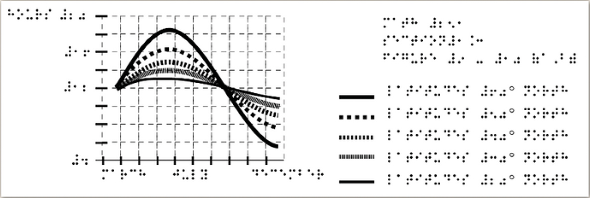 Example of tactile graphic showing the dots